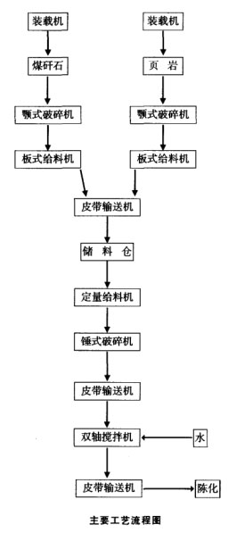 原料處理粗破加錘式破碎機(jī)工藝 原料處理粗破加錘式破碎機(jī)工藝