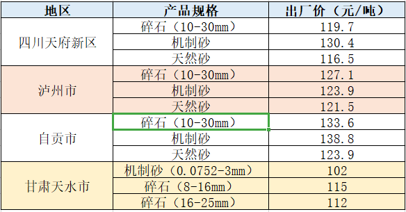 機(jī)制砂近期部分地區(qū)價格表 機(jī)制砂近期部分地區(qū)價格表