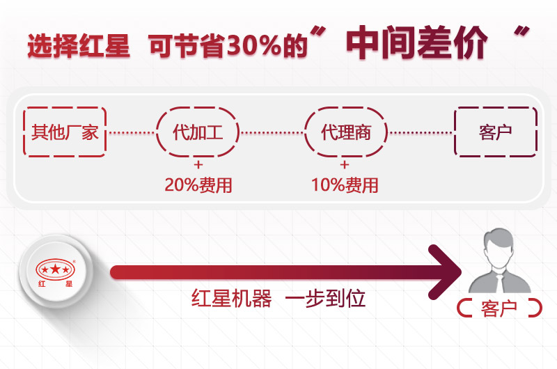 紅星制砂設備報價優惠